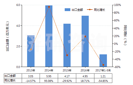 2013-2017年5月中國尼龍等聚酰胺其他變形紗線（單紗細(xì)度≤50特）(HS54023190)出口總額及增速統(tǒng)計(jì)